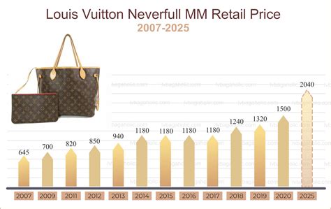 louis vuitton price increase 2024